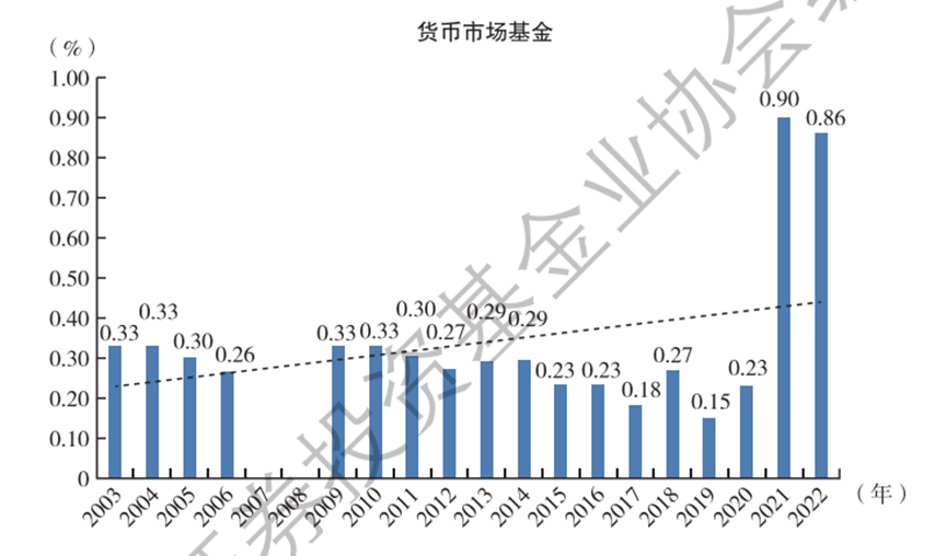 货币基金“狂飙” 券商系管理费最高0.9%“割韭菜”不手软