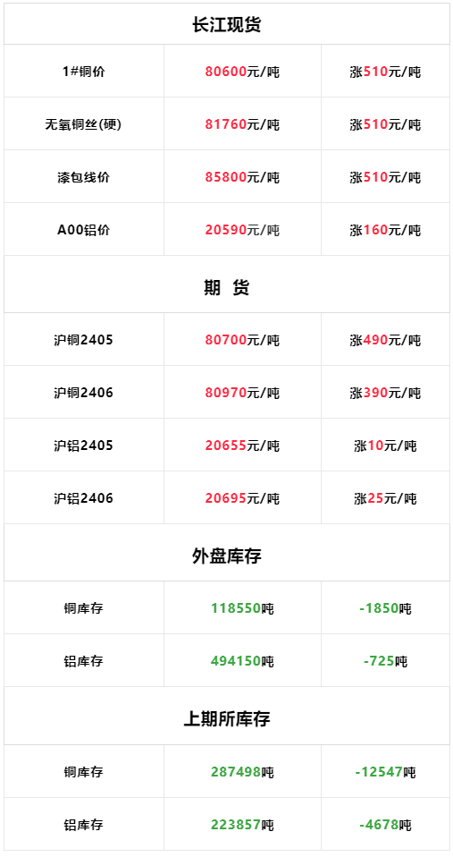 4月29日：今日长江现货铜铝价格大涨<strong></p>
<p>现货价格今日行情</strong>！