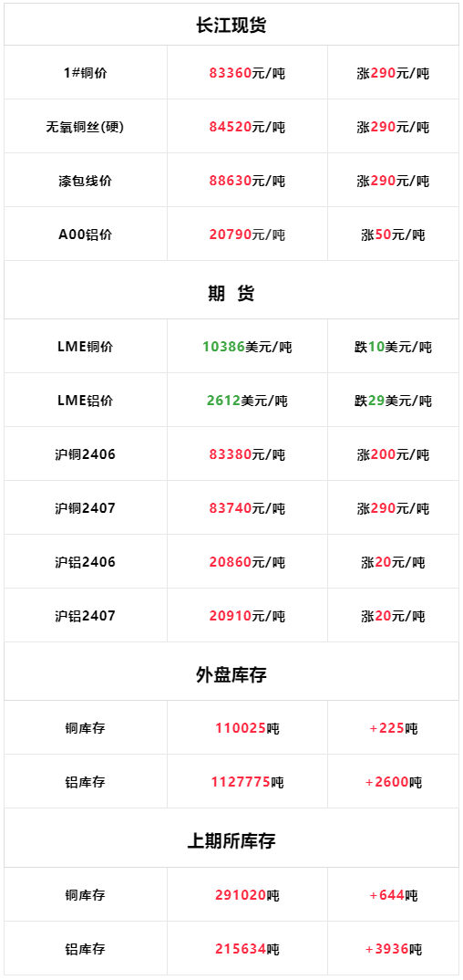 5月24日：今日长江现货铜铝价格上涨<strong></p>
<p>现货价格今日行情</strong>，LME铜铝价格下跌