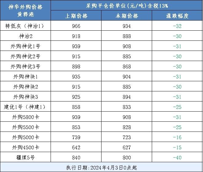 煤炭价格汇总：今日动力煤现货价格偏弱运行；港口库存更新