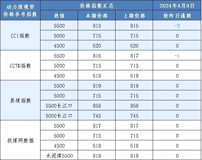 煤炭价格汇总：今日动力煤现货价格偏弱运行；港口库存更新