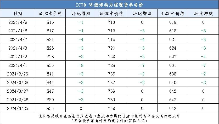 煤炭价格汇总：今日动力煤现货价格偏弱运行；港口库存更新