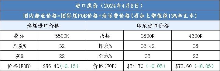 煤炭价格汇总：今日动力煤现货价格偏弱运行；港口库存更新