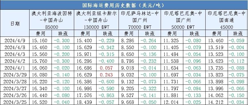 煤炭价格汇总：今日动力煤现货价格偏弱运行；港口库存更新