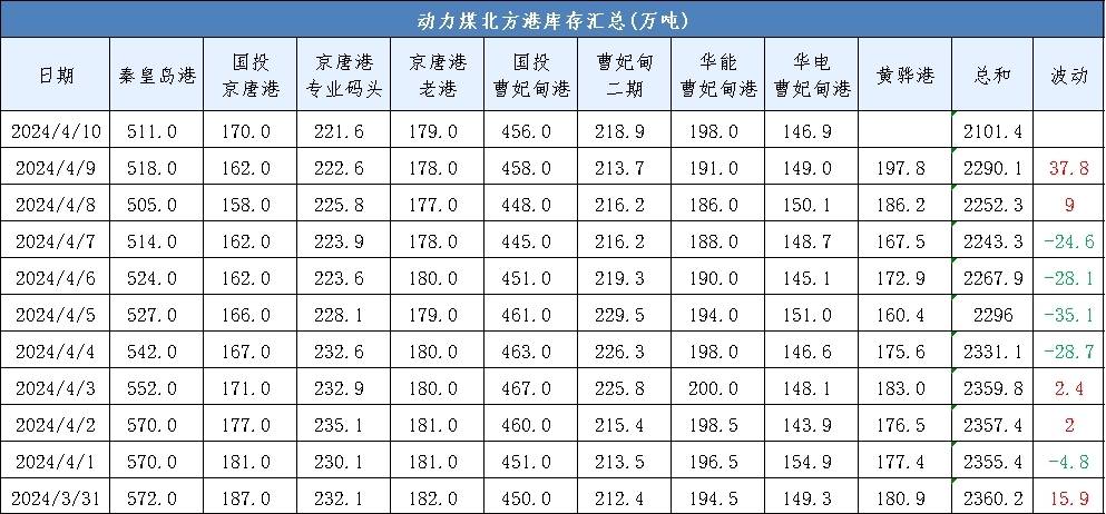 煤炭价格汇总：今日动力煤现货价格偏弱运行；港口库存更新