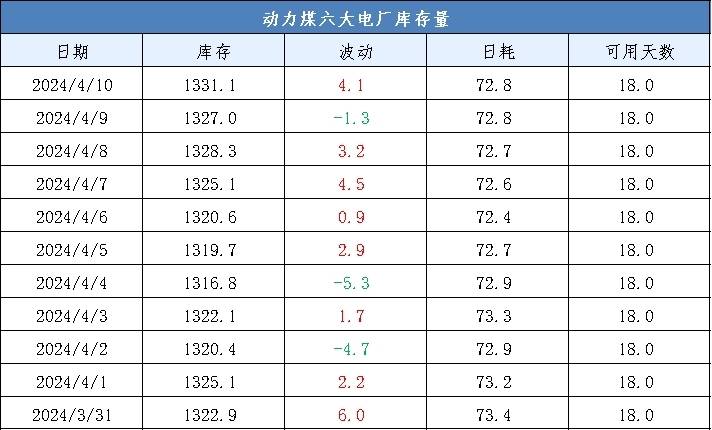 煤炭价格汇总：今日动力煤现货价格偏弱运行；港口库存更新