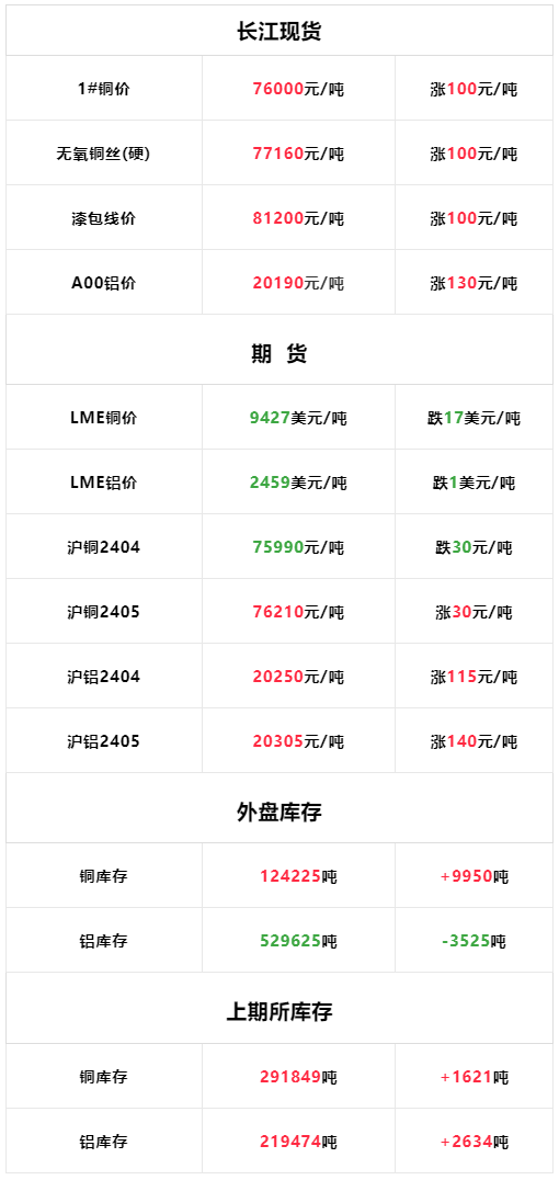 4月10日：今日长江现货铜铝价格上涨<strong></p>
<p>现货价格今日行情</strong>，LME铜铝价格下跌