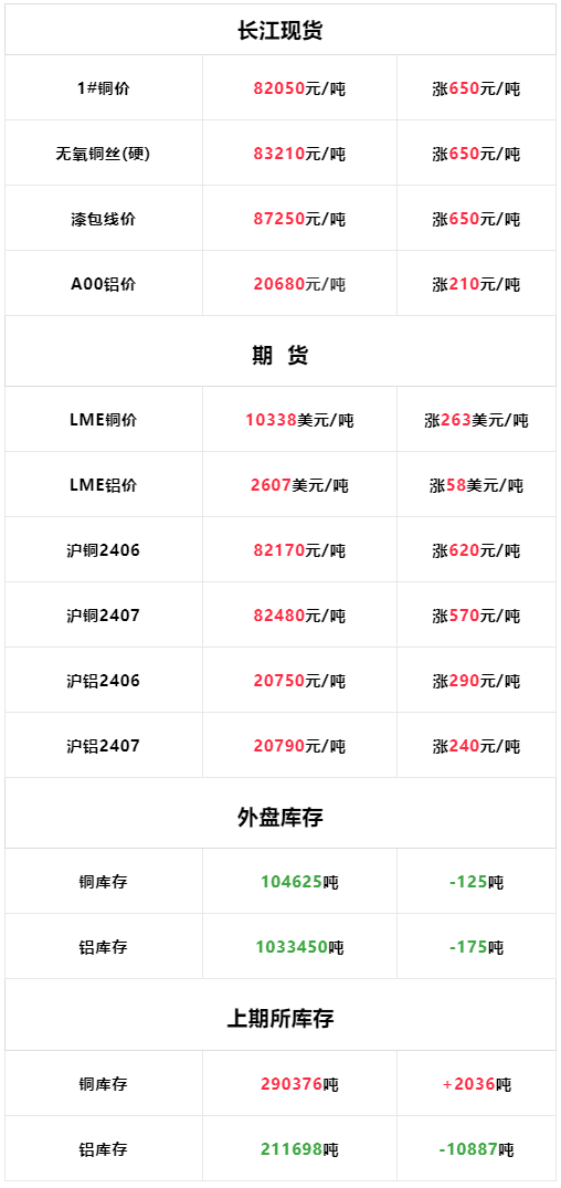 5月16日：今日长江现货铜铝价格大涨<strong></p>
<p>现货价格今日行情</strong>！LME铜铝价格同期暴涨！