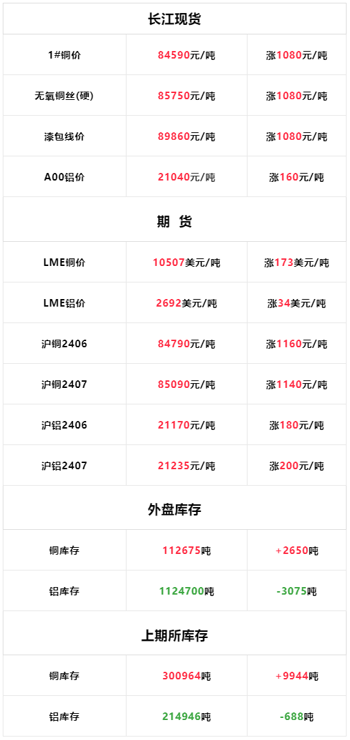 5月28日：今日长江现货铜铝价格大涨<strong></p>
<p>现货价格今日行情</strong>！LME铜铝价格同期大涨！