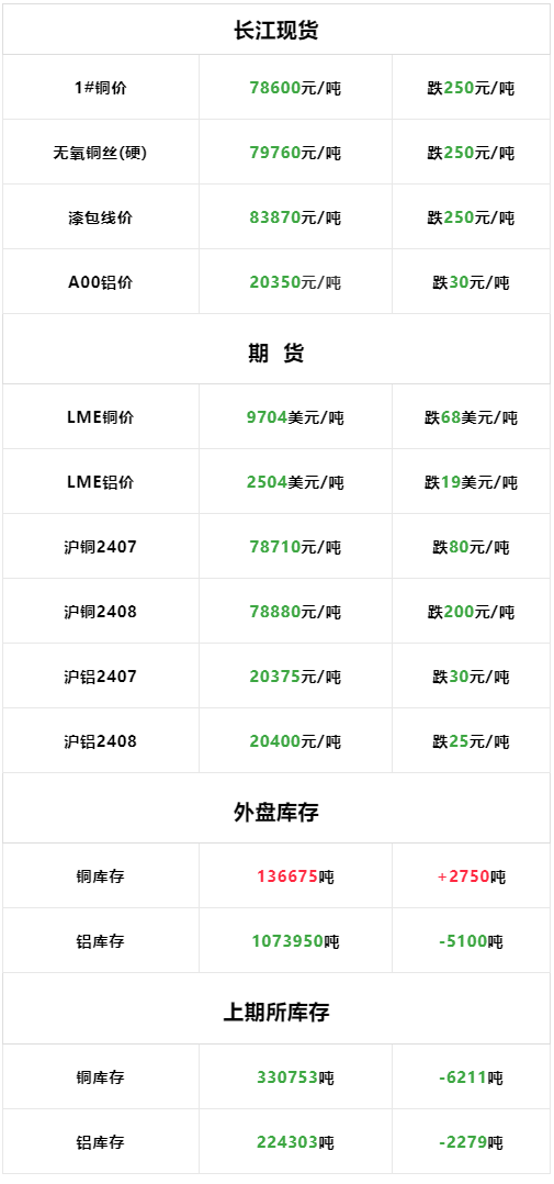 6月18日：今日长江现货铜铝价格下跌<strong></p>
<p>现货价格今日行情</strong>，LME铜铝价格同期下跌