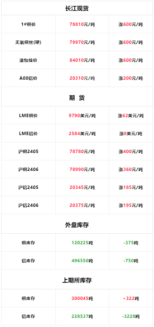4月25日：今日长江现货铜铝价格大涨<strong></p>
<p>现货价格今日行情</strong>！LME铜铝价格同期上涨