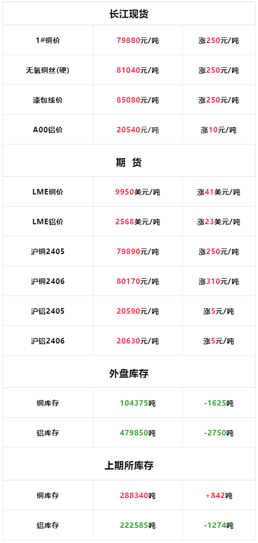 5月10日：今日长江现货铜铝价格上涨<strong></p>
<p>现货价格今日行情</strong>，LME铜铝价格同期上涨