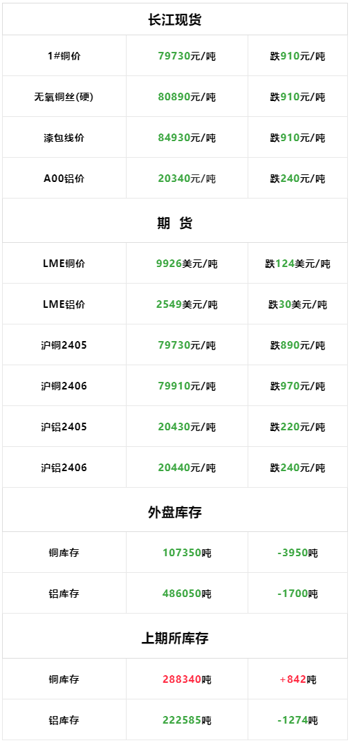 5月8日：今日长江现货铜铝价格大跌<strong></p>
<p>现货价格今日行情</strong>！LME铜铝价格同期大跌！