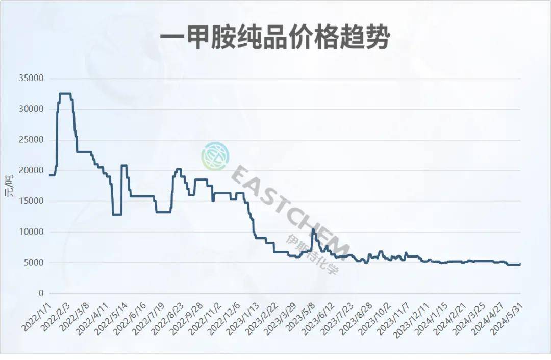 NMP原料价格行情（市场淡弱<strong></p>
<p>现货价格今日行情</strong>，现货交投清淡）