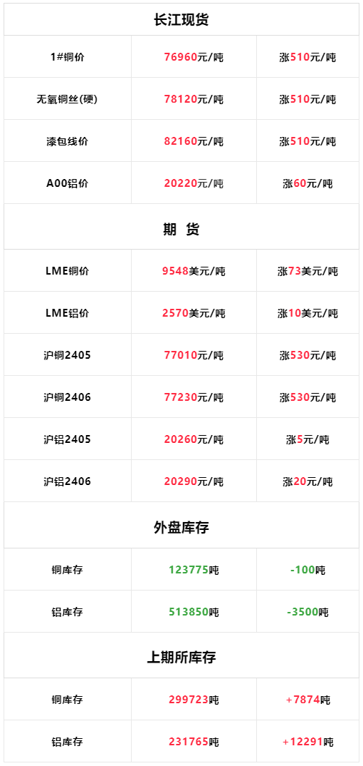 4月18日：今日长江现货铜铝价格上涨<strong></p>
<p>现货价格今日行情</strong>，LME铜铝价格同期上涨
