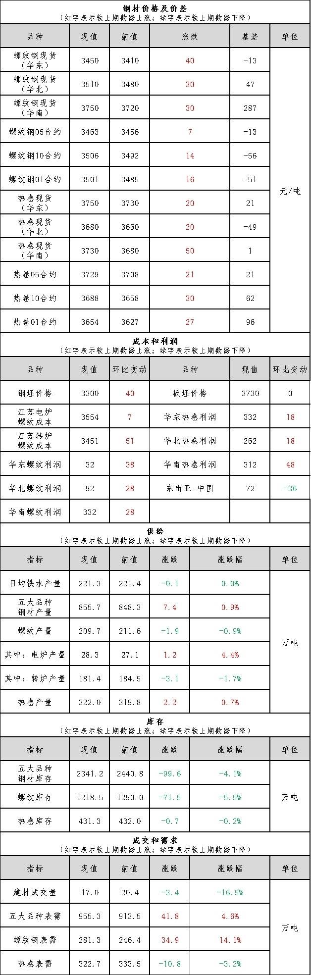 假期市场价格稳中有跌<strong></p>
<p>现货价格今日行情</strong>，今日现货市场价格或将震荡偏弱运行