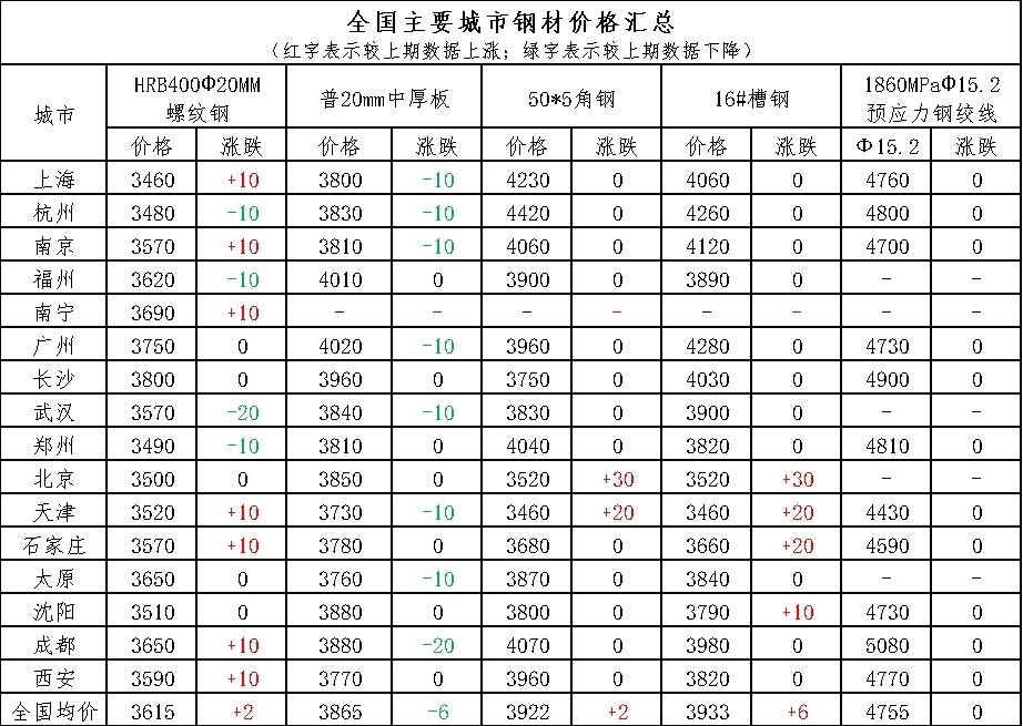 假期市场价格稳中有跌<strong></p>
<p>现货价格今日行情</strong>，今日现货市场价格或将震荡偏弱运行