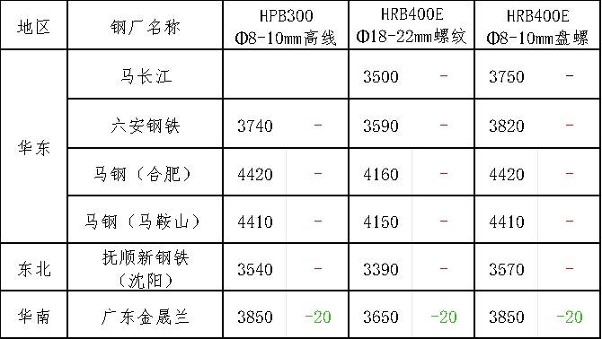 假期市场价格稳中有跌<strong></p>
<p>现货价格今日行情</strong>，今日现货市场价格或将震荡偏弱运行