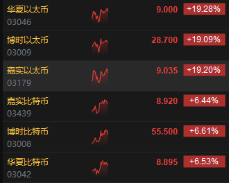 以太坊狂飙近20%<strong></p>
<p>亚泰坊币</strong>，价格一度超3700美元！比特币突破7.1万美元！港交所现货ETF走强：三只以太币STF涨超19%