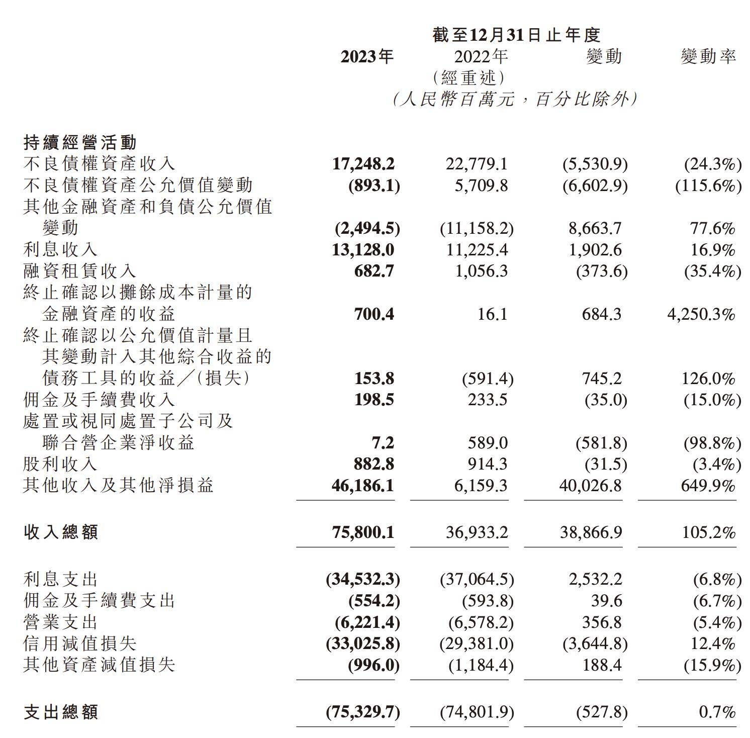 中信金融资产领40万元罚单<strong></p>
<p>交易性金融资产</strong>，未尽职审查非金融机构不良债权的真实性