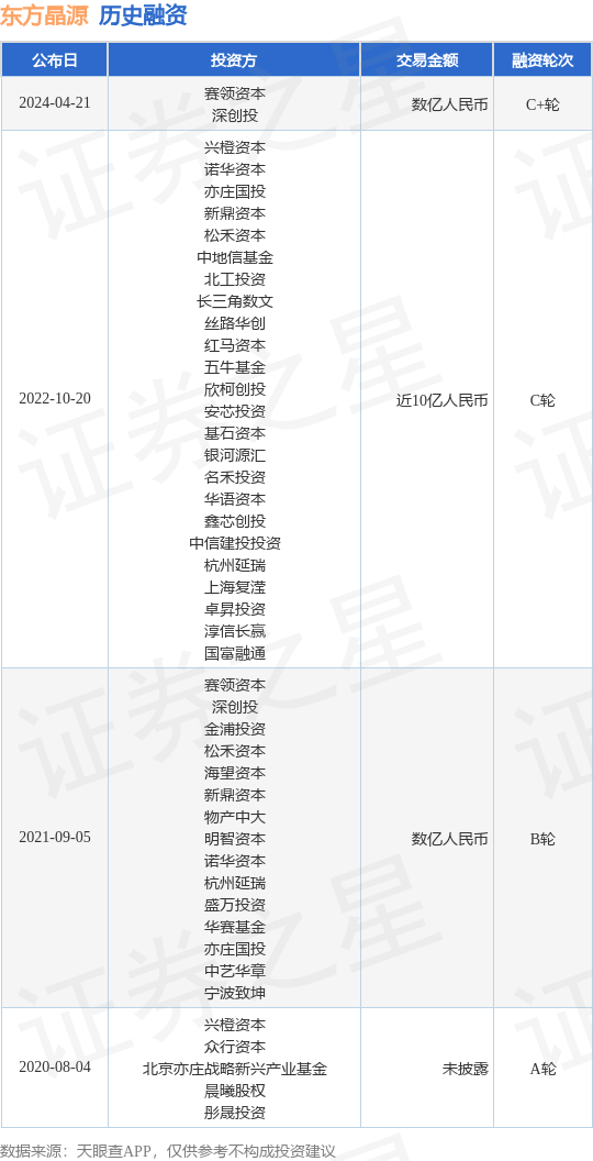 东方晶源完成C+轮融资<strong></p>
<p>情缘晶币</strong>，融资额数亿人民币，投资方为赛领资本、深创投等