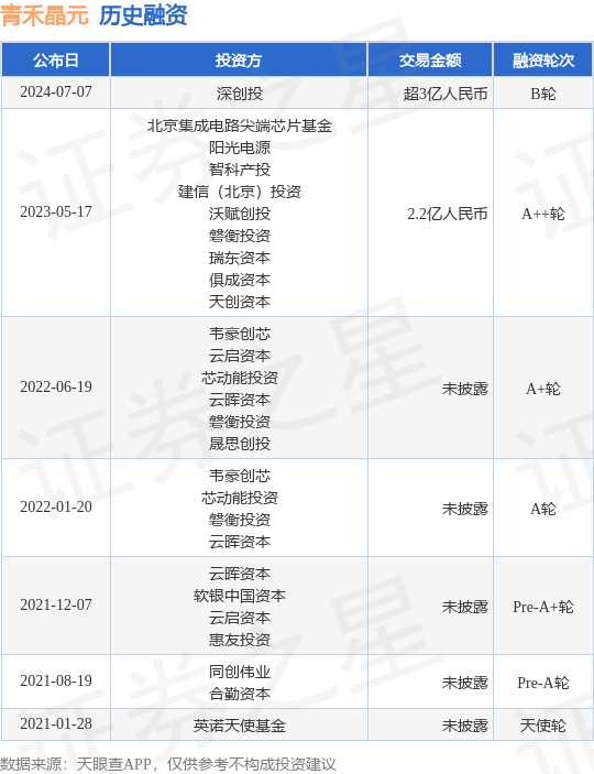 青禾晶元公布B轮融资<strong></p>
<p>情缘晶币</strong>，融资额超3亿人民币，投资方为深创投