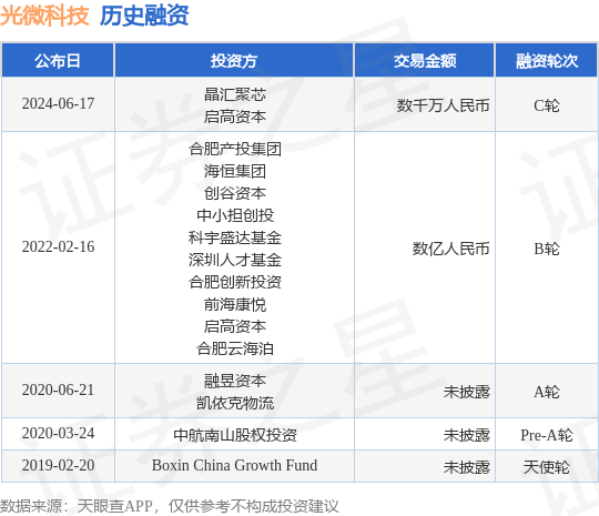光微科技公布C轮融资<strong></p>
<p>情缘晶币</strong>，融资额数千万人民币，投资方为晶汇聚芯、启高资本等