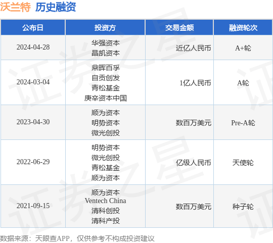 沃兰特完成A+轮融资<strong></p>
<p>情缘晶币</strong>，融资额近亿人民币，投资方为华强资本、晶凯资本等