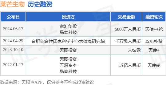 莱芒生物公布天使++轮融资<strong></p>
<p>情缘晶币</strong>，融资额5000万人民币，投资方为富汇创投、晶泰科技等