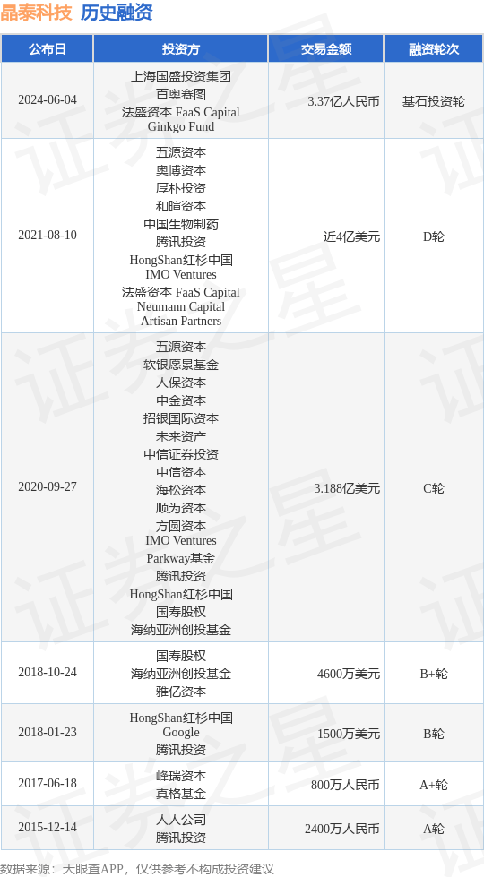 晶泰科技公布基石投资轮融资<strong></p>
<p>情缘晶币</strong>，融资额3.37亿人民币，投资方为上海国盛投资集团、百奥赛图等