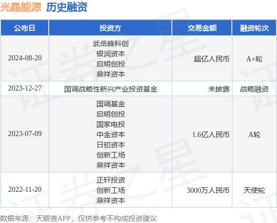 光晶能源公布A+轮融资<strong></p>
<p>情缘晶币</strong>，融资额超亿人民币，投资方为武岳峰科创、银润资本等
