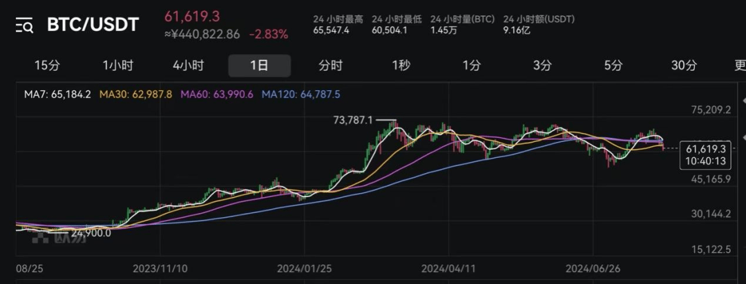 超9万人爆仓<strong></p>
<p>币圈督查币圈督查</strong>！币圈巨震！