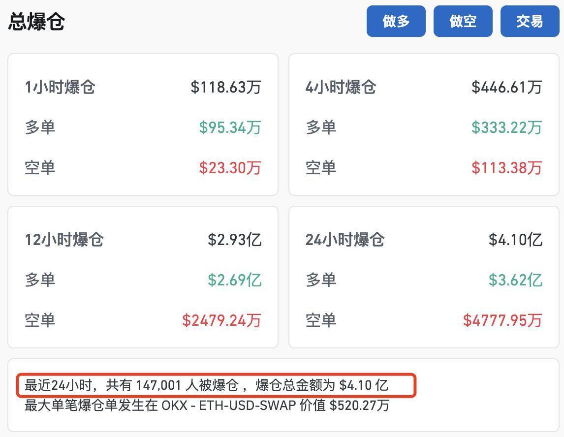 币圈又崩了！刚刚<strong></p>
<p>币圈督查币圈督查</strong>，14.7万人爆仓！