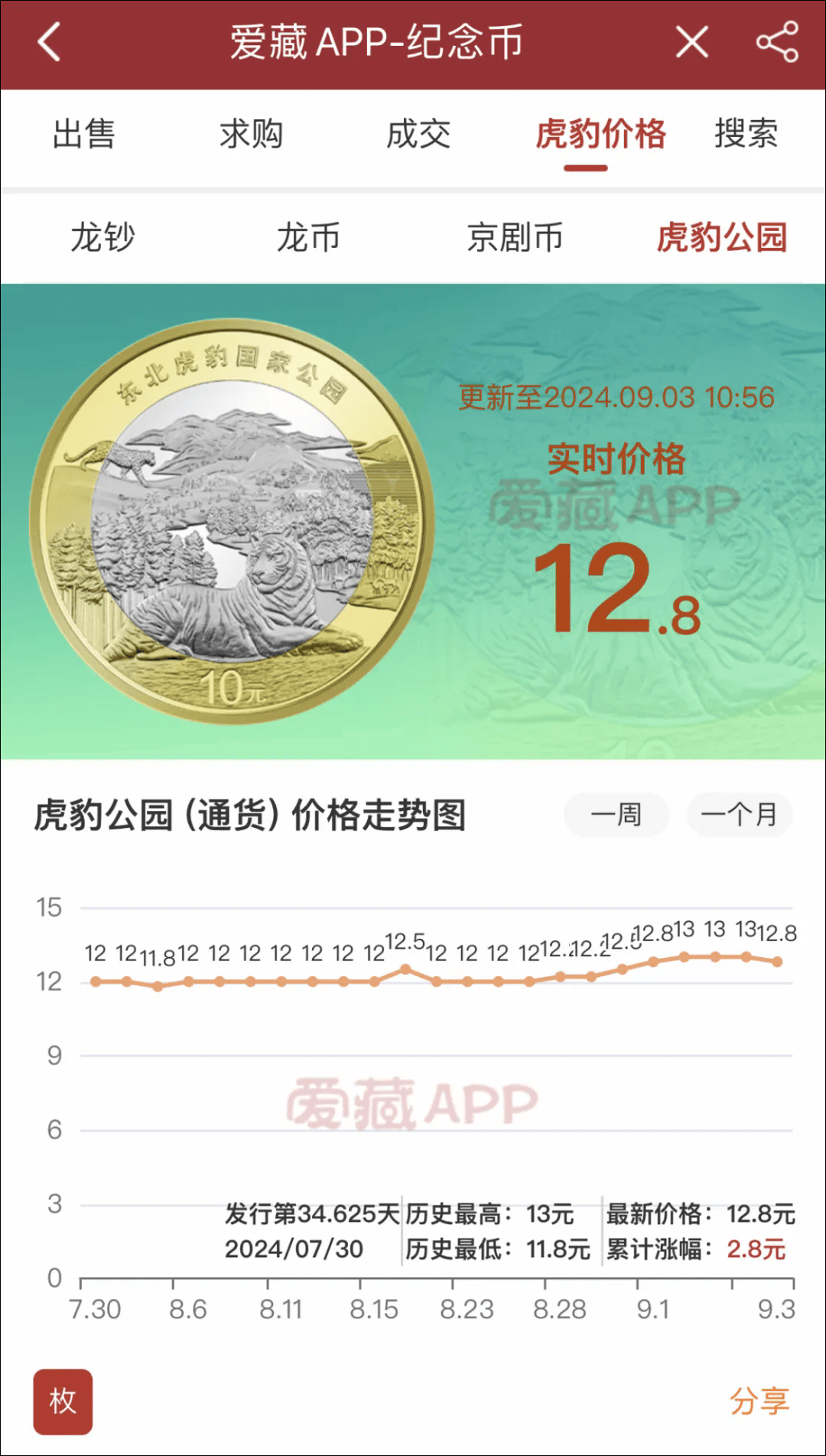东北虎豹币大热！兑换首日交易量激增<strong></p>
<p>肯特币交易今日价格</strong>，成交破千万，价格冲上13元！