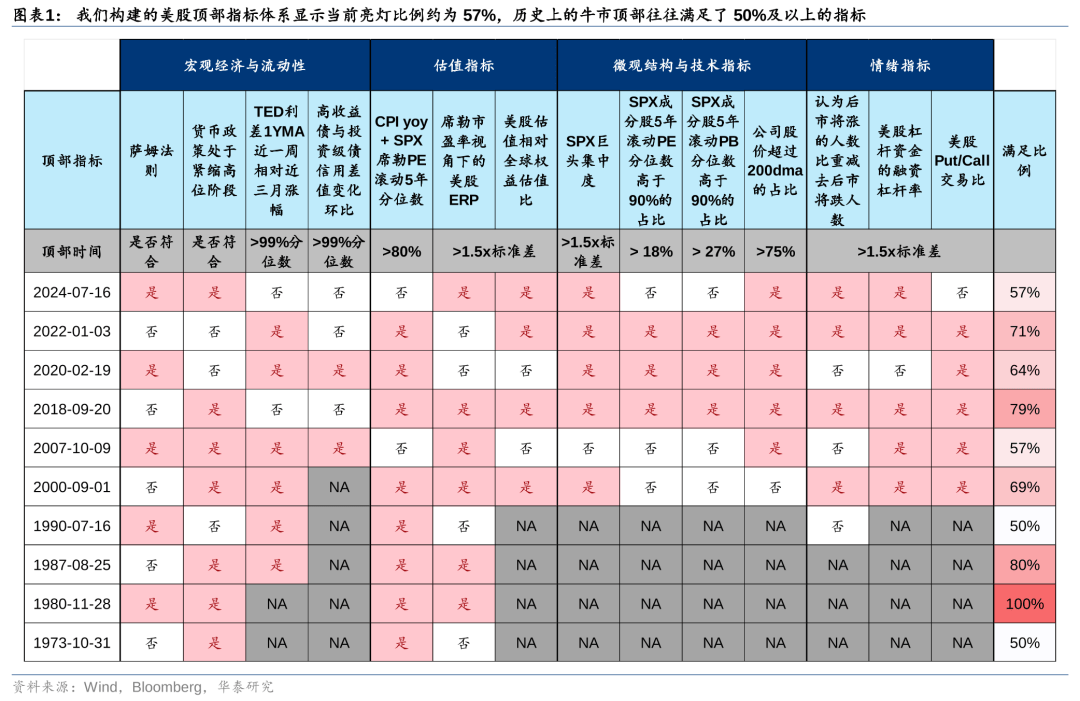 历史上美股核心资产泡沫是如何终结的<strong></p>
<p>资产泡沫化</strong>？
