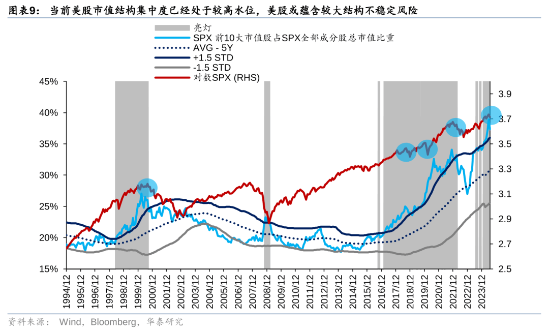 历史上美股核心资产泡沫是如何终结的<strong></p>
<p>资产泡沫化</strong>？