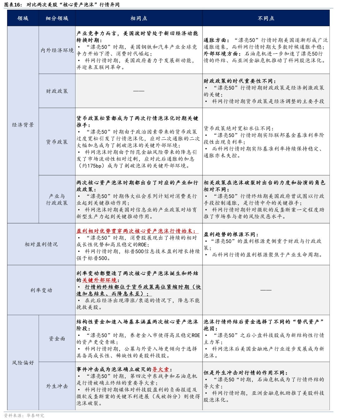 历史上美股核心资产泡沫是如何终结的<strong></p>
<p>资产泡沫化</strong>？