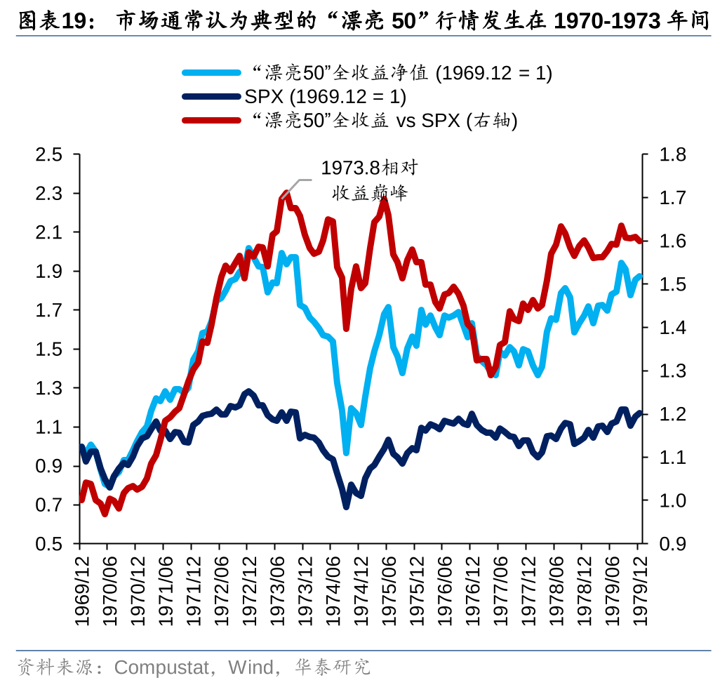 历史上美股核心资产泡沫是如何终结的<strong></p>
<p>资产泡沫化</strong>？