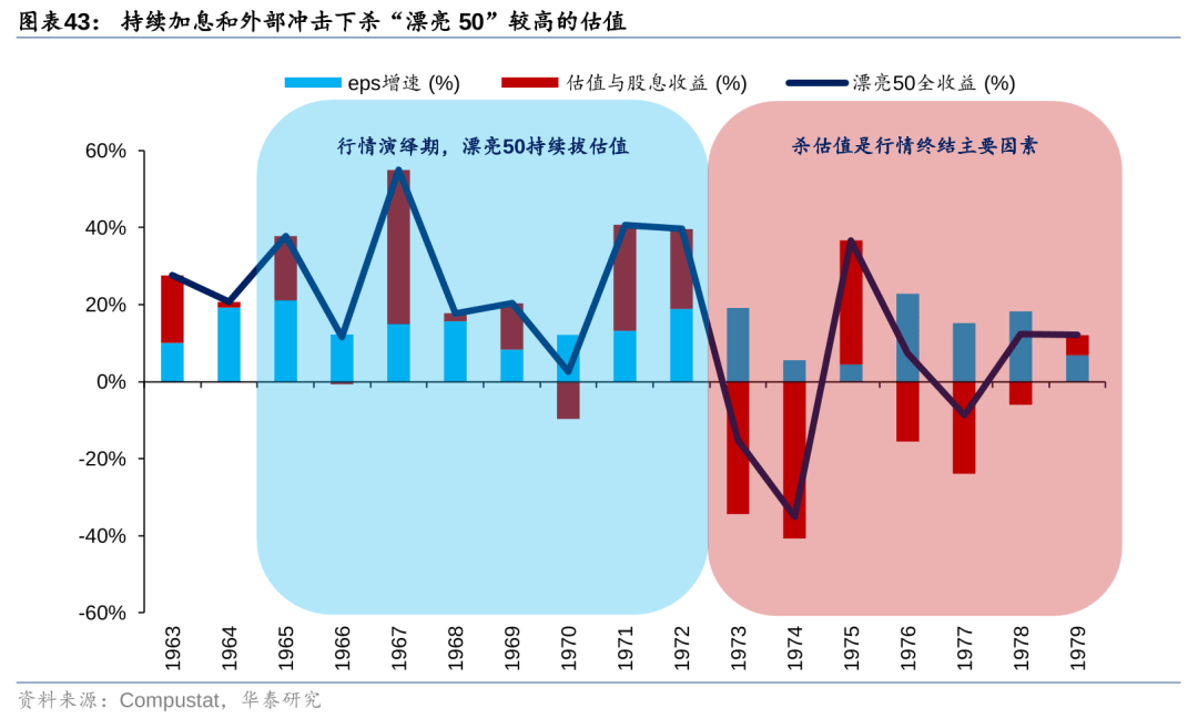 历史上美股核心资产泡沫是如何终结的<strong></p>
<p>资产泡沫化</strong>？