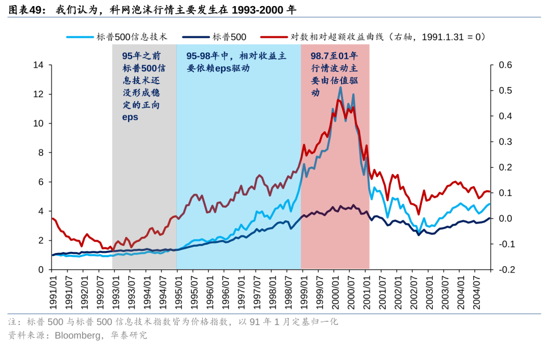 历史上美股核心资产泡沫是如何终结的<strong></p>
<p>资产泡沫化</strong>？