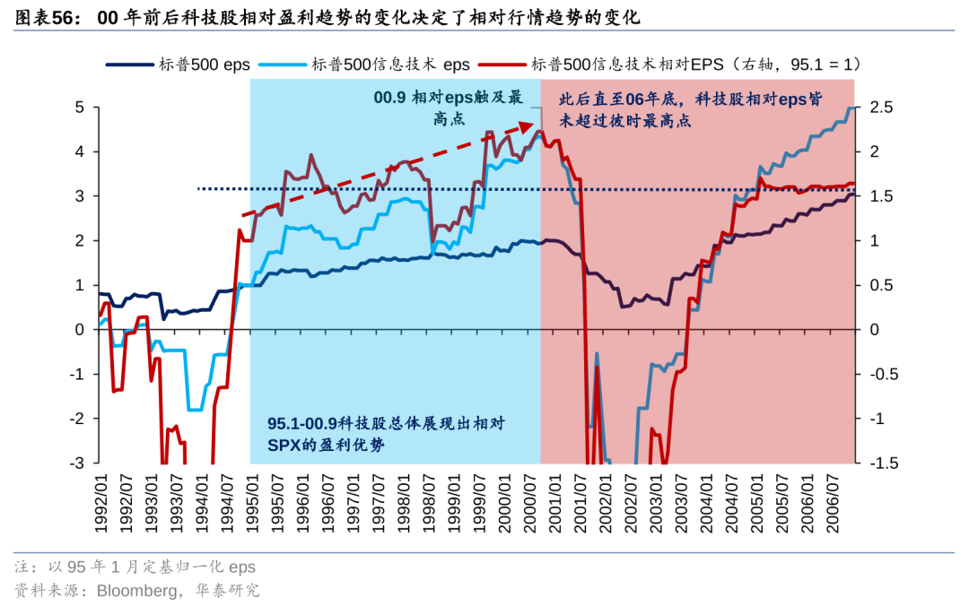 历史上美股核心资产泡沫是如何终结的<strong></p>
<p>资产泡沫化</strong>？