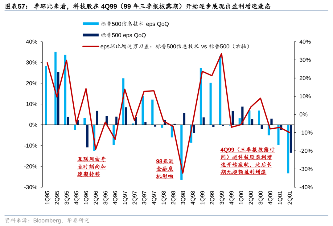 历史上美股核心资产泡沫是如何终结的<strong></p>
<p>资产泡沫化</strong>？