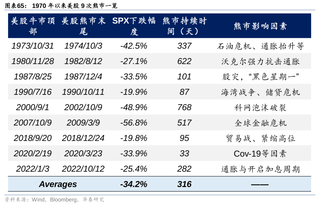 历史上美股核心资产泡沫是如何终结的<strong></p>
<p>资产泡沫化</strong>？