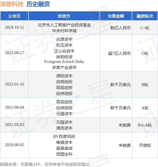 深势科技公布C+轮融资<strong></p>
<p>bac币</strong>，融资额数亿人民币，投资方为北京市人工智能产业投资基金、中关村科学城等