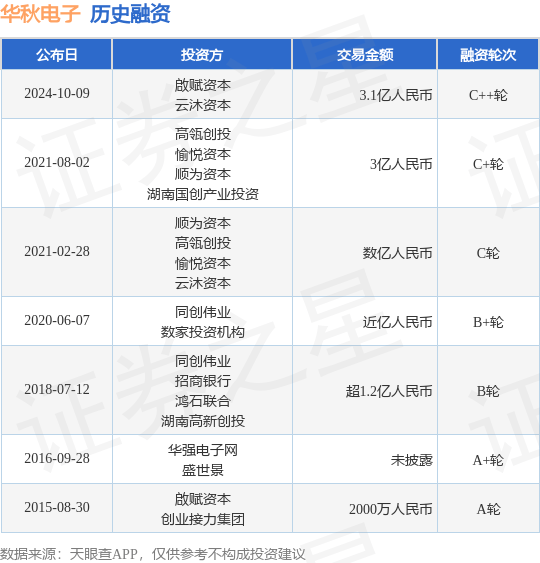 华秋电子公布C++轮融资<strong></p>
<p>bac币</strong>，融资额3.1亿人民币，投资方为啟赋资本、云沐资本等