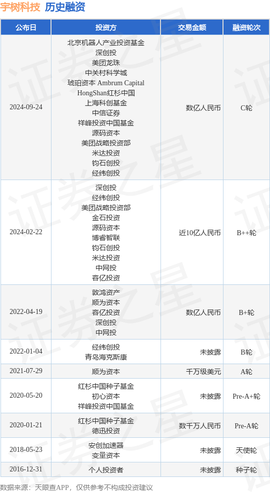宇树科技公布C轮融资<strong></p>
<p>bac币</strong>，融资额数亿人民币，投资方为北京机器人产业投资基金、深创投等