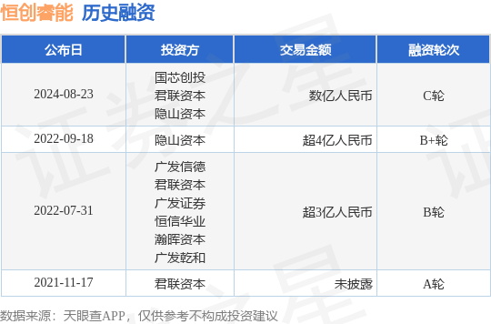 恒创睿能公布C轮融资<strong></p>
<p>bac币</strong>，融资额数亿人民币，投资方为国芯创投、君联资本等