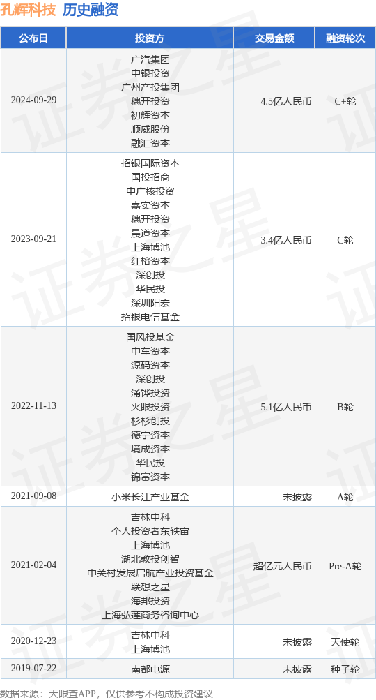 孔辉科技公布C+轮融资<strong></p>
<p>bac币</strong>，融资额4.5亿人民币，投资方为广汽集团、中银投资等