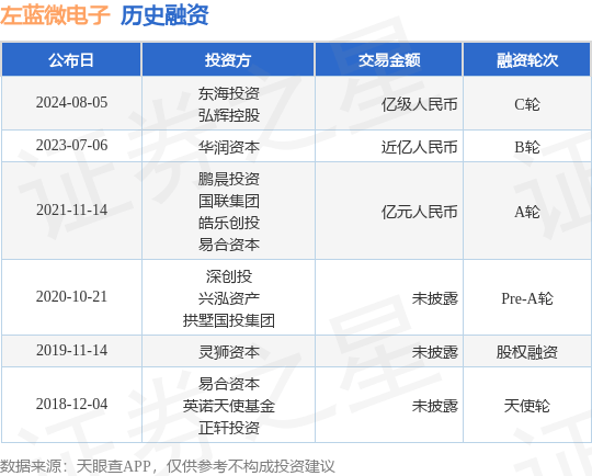 左蓝微电子公布C轮融资<strong></p>
<p>bac币</strong>，融资额亿级人民币，投资方为东海投资、弘辉控股等