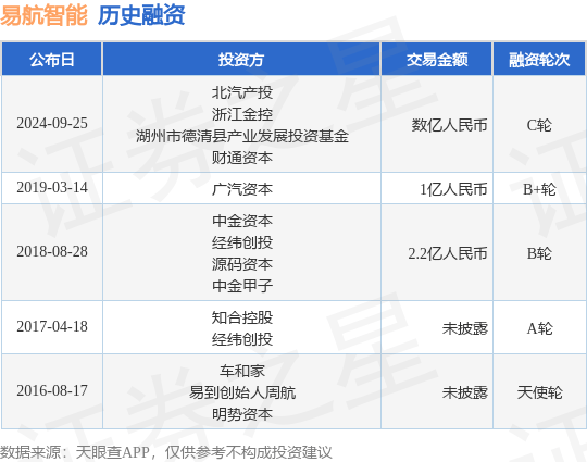 易航智能公布C轮融资<strong></p>
<p>bac币</strong>，融资额数亿人民币，投资方为北汽产投、浙江金控等